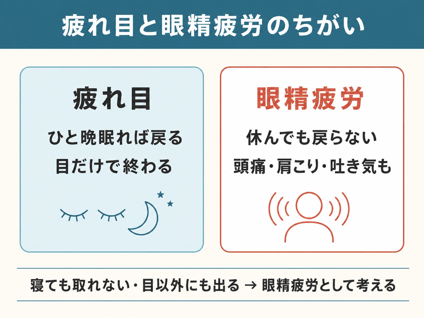 疲れ目と眼精疲労のちがい｜ひと晩眠れば戻るか、休んでも戻らないかの分岐図