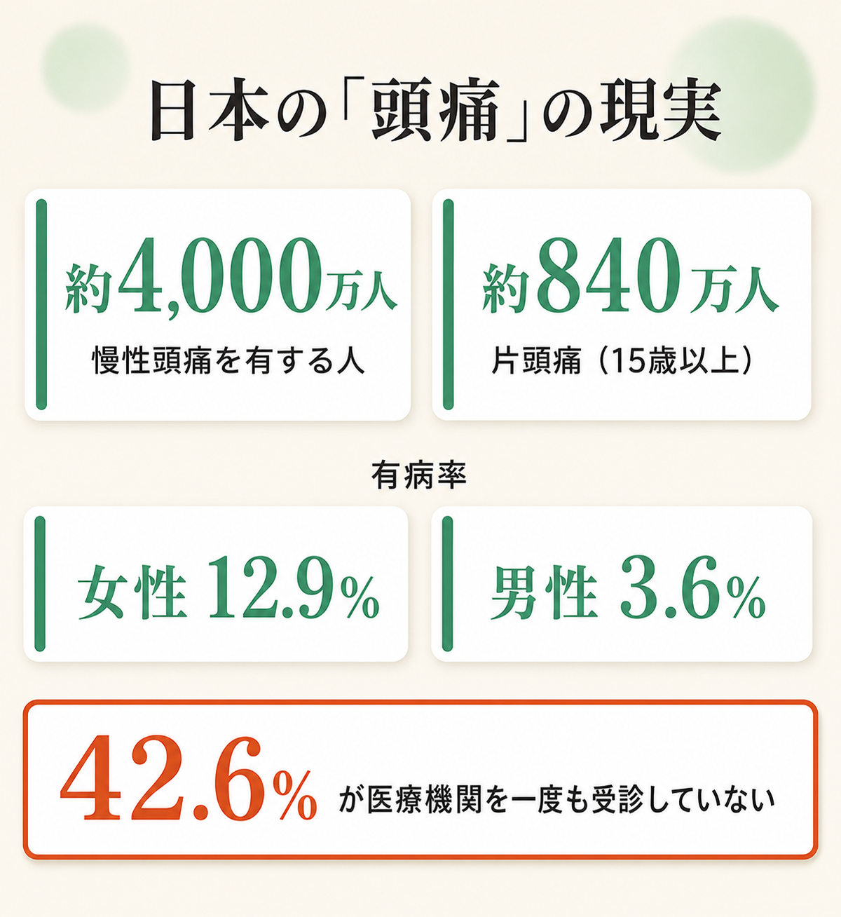 ペパーミント精油は頭痛に使える?──こめかみ塗布の希釈率と6つの禁忌をエビデンスで解説 5 日本の頭痛の実態(慢性頭痛4000万人・片頭痛840万人・未受診42.6%)