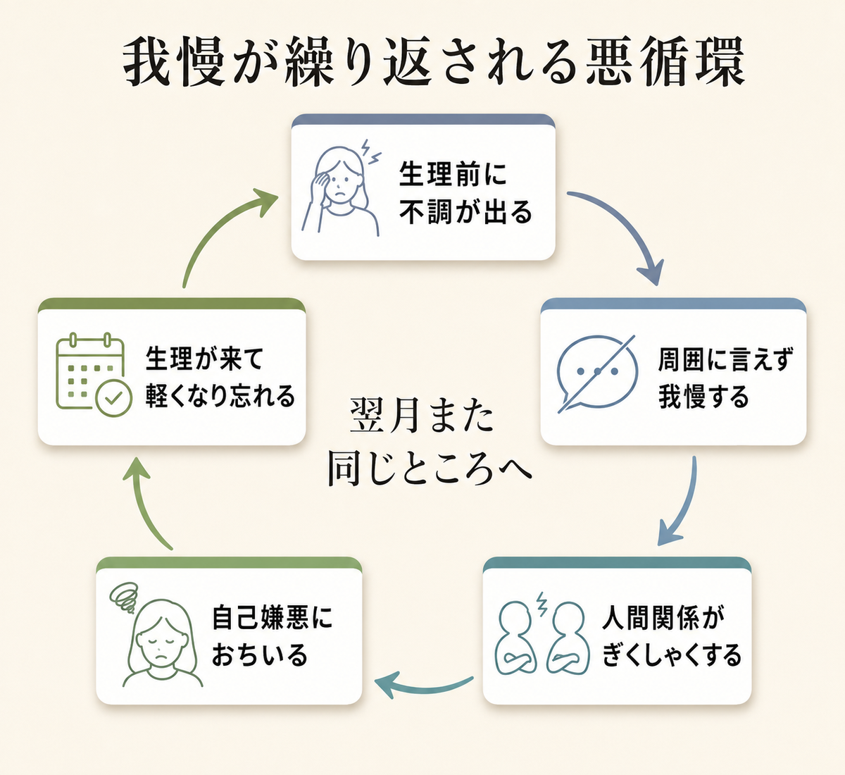 クラリセージとクラリカームの選び方・使い方──PMS・生理前の不調に【マグネシウム・ビタミンB6も】 19 我慢が繰り返される悪循環