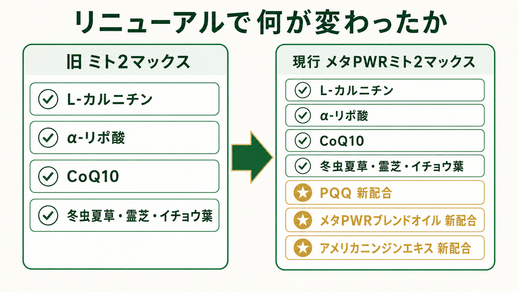メタPWRミト2マックスとは|成分・飲み方・価格を公式情報で徹底解説 10 旧ミト2マックスからメタPWRミト2マックスへのリニューアル差分