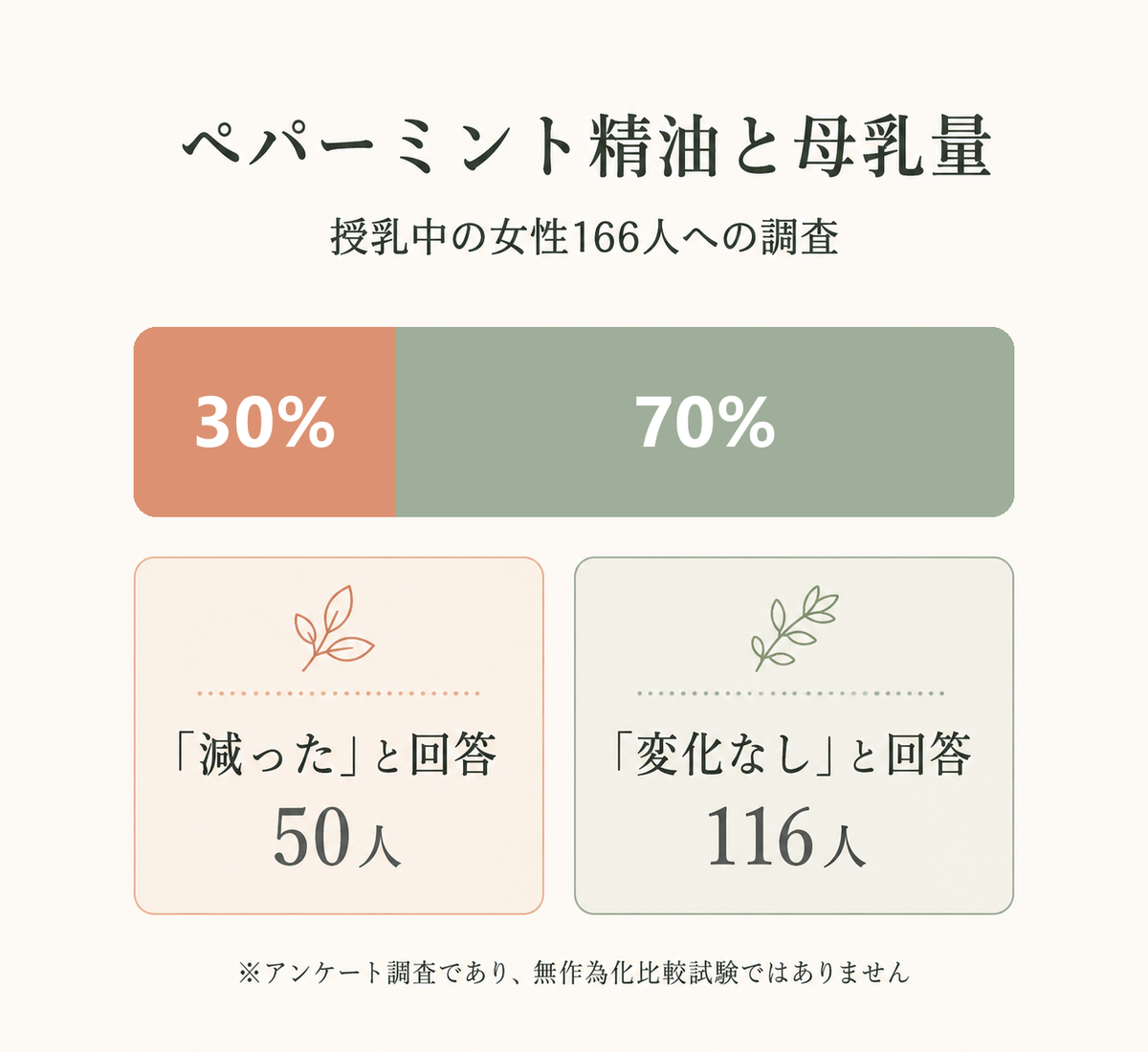 授乳中に使える精油・避ける精油─産後のアロマ安全ガイド 21 ペパーミント精油と母乳量|授乳中の女性166人への調査で減ったと答えたのは50人30%、変化なしは116人70%
