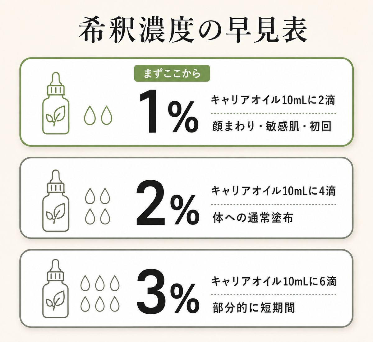 クラリセージとクラリカームの選び方・使い方──PMS・生理前の不調に【マグネシウム・ビタミンB6も】 43 希釈濃度の早見表