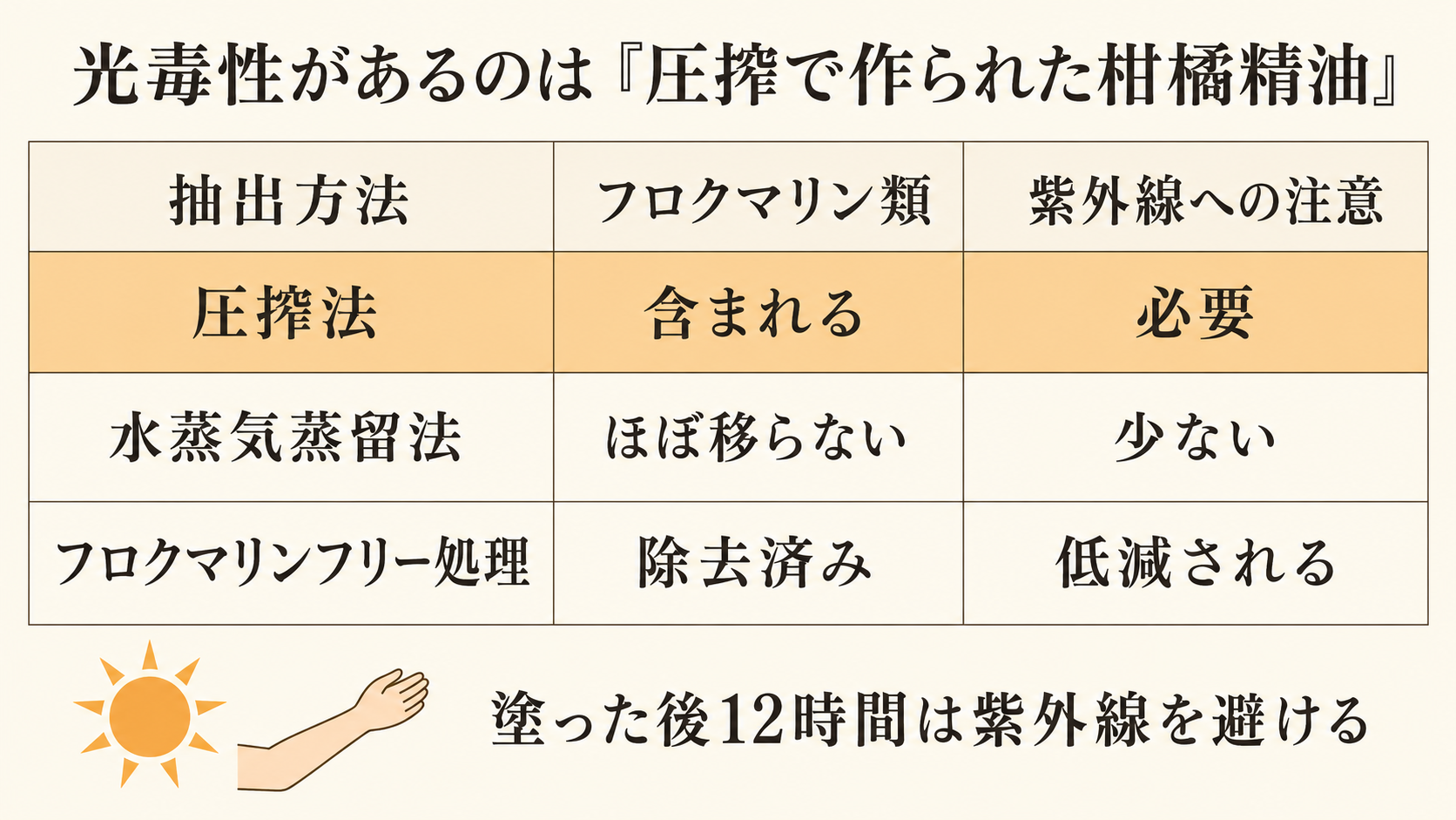 抽出方法とフロクマリン類・光毒性の関係を示す表