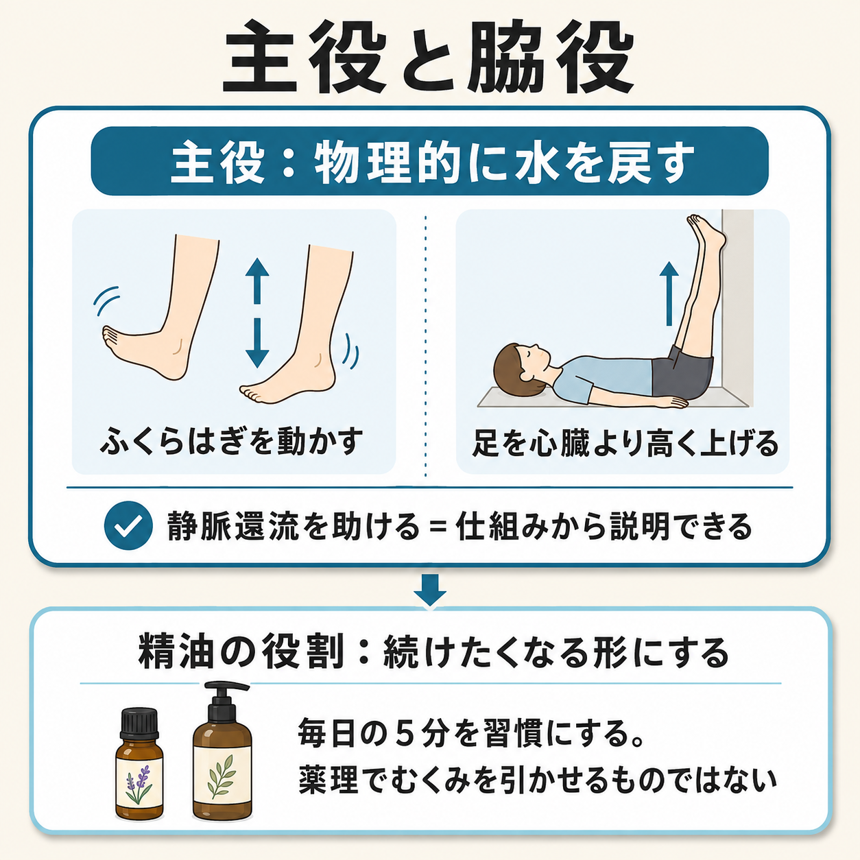 足のむくみケアの主役は動かすと上げる｜アロマ精油は続けるための道具という役割図