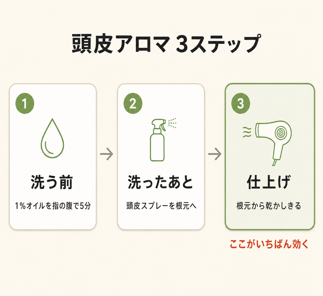 頭皮アロマの選び方──におい・ベタつきが気になる季節のケア手順 39 頭皮アロマ 3ステップ