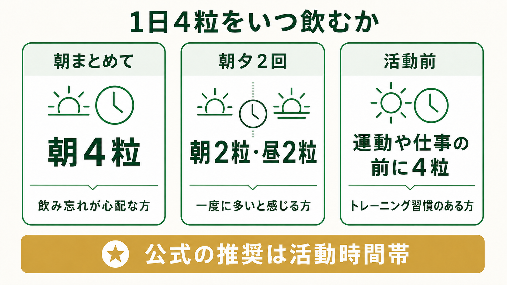 メタPWRミト2マックスとは|成分・飲み方・価格を公式情報で徹底解説 33 1日4粒をいつ飲むか(朝まとめて・朝夕2回・活動前)