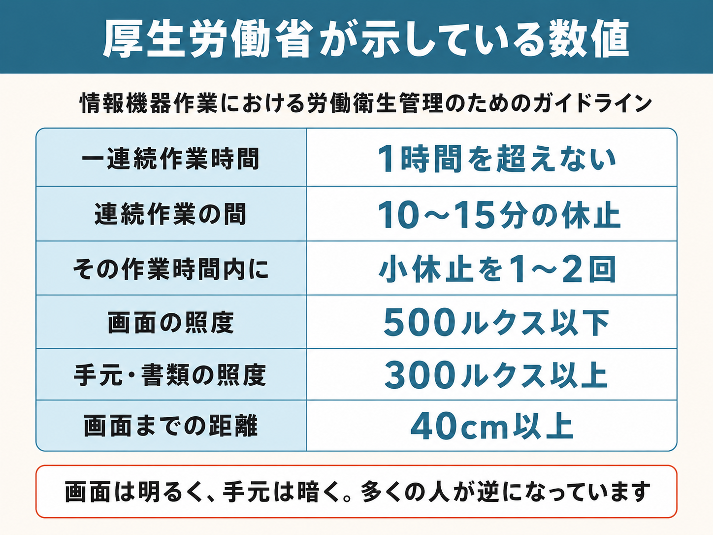 厚生労働省 情報機器作業ガイドラインの数値｜一連続作業1時間・休止10〜15分・画面500ルクス以下・視距離40cm以上