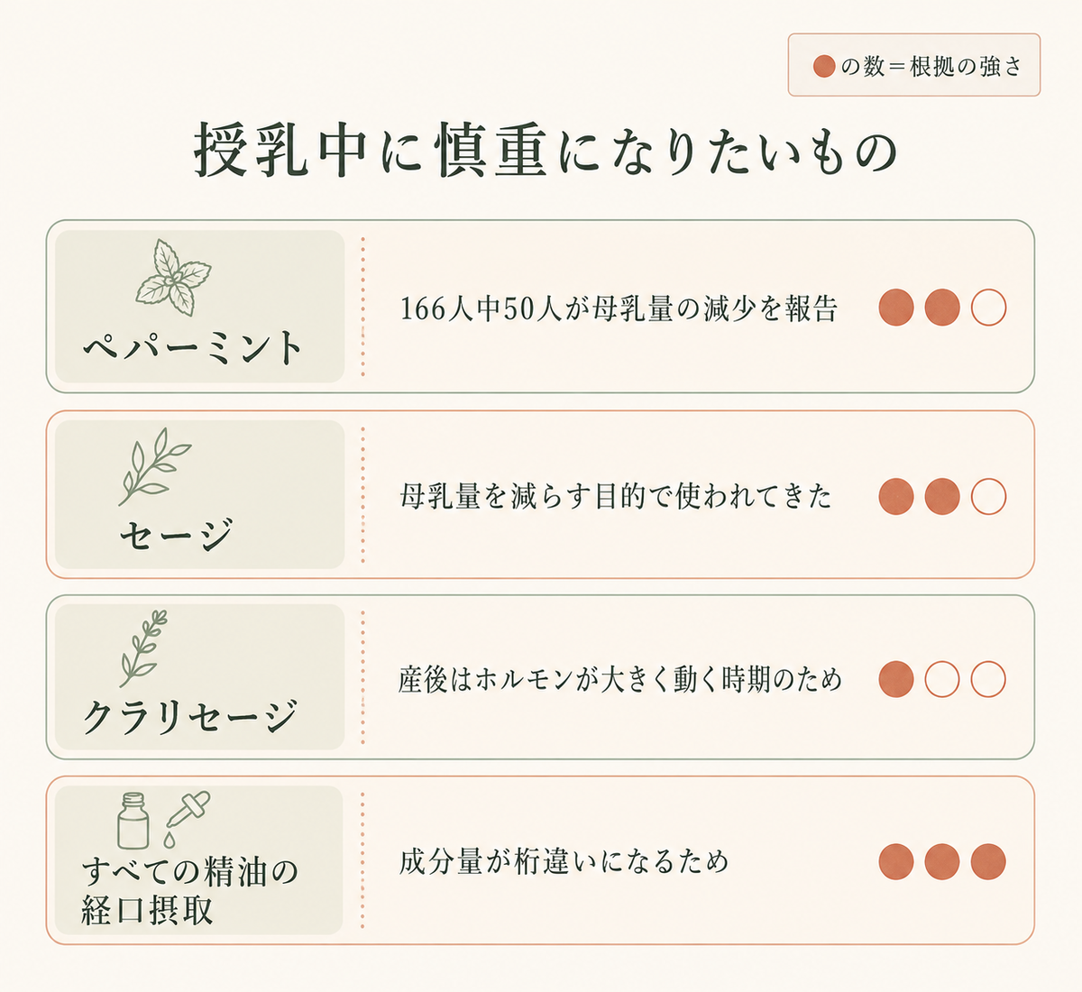 授乳中に使える精油・避ける精油─産後のアロマ安全ガイド 35 授乳中に慎重になりたいもの|ペパーミント・セージ・クラリセージ・精油の経口摂取と根拠の強さ