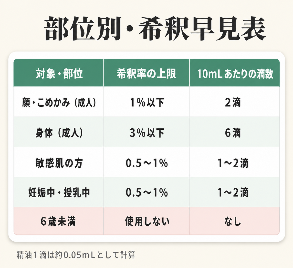 ペパーミント精油は頭痛に使える?──こめかみ塗布の希釈率と6つの禁忌をエビデンスで解説 25 ペパーミント精油 部位別・希釈早見表