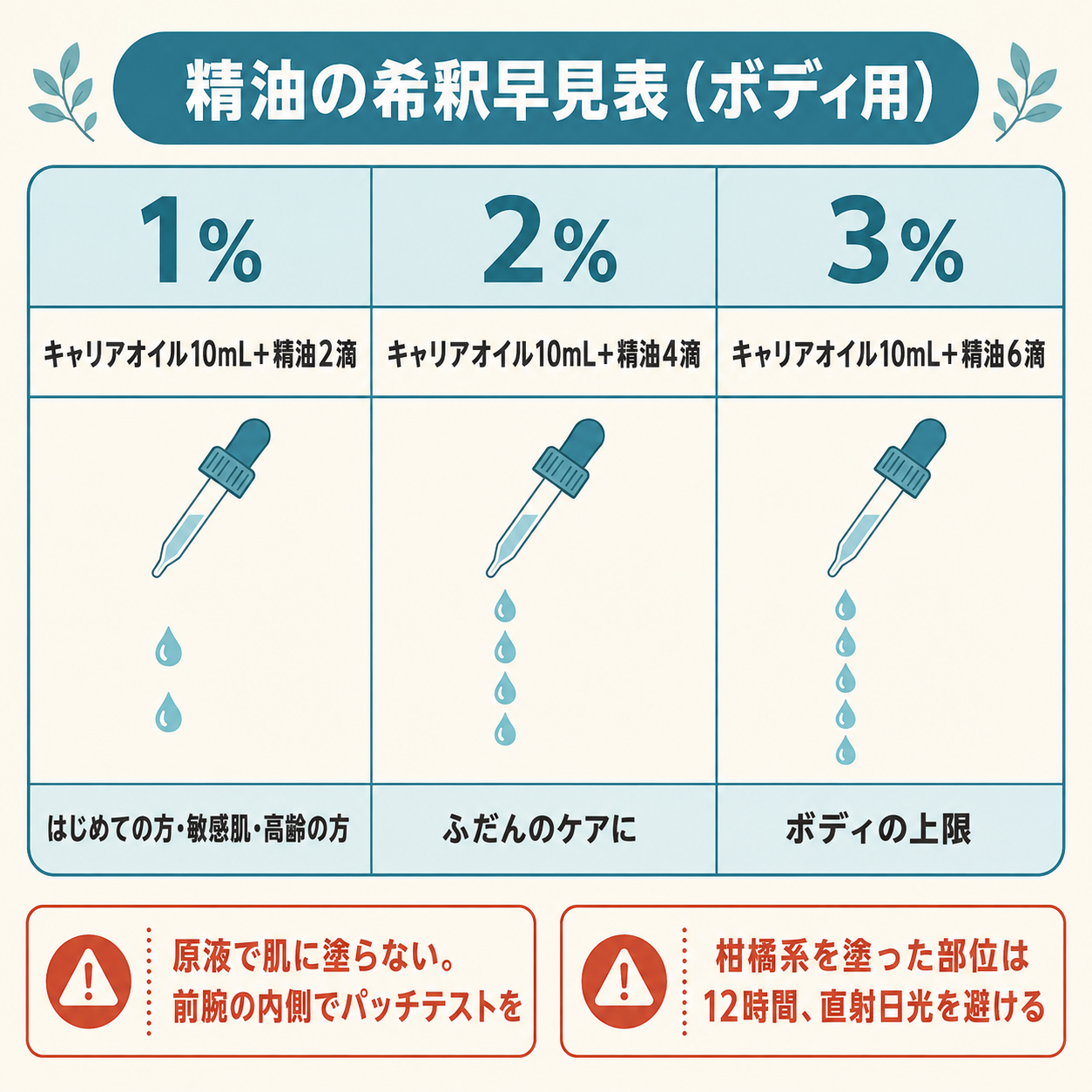 精油の希釈早見表｜ボディは1〜3%（キャリアオイル10mLに精油2〜6滴）