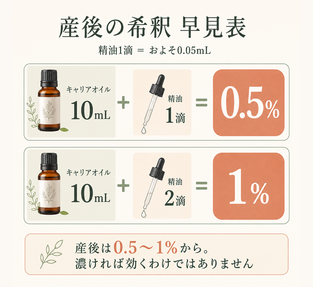 授乳中に使える精油・避ける精油─産後のアロマ安全ガイド 42 産後の希釈早見表|キャリアオイル10mLに精油1滴で0.5%、2滴で1%