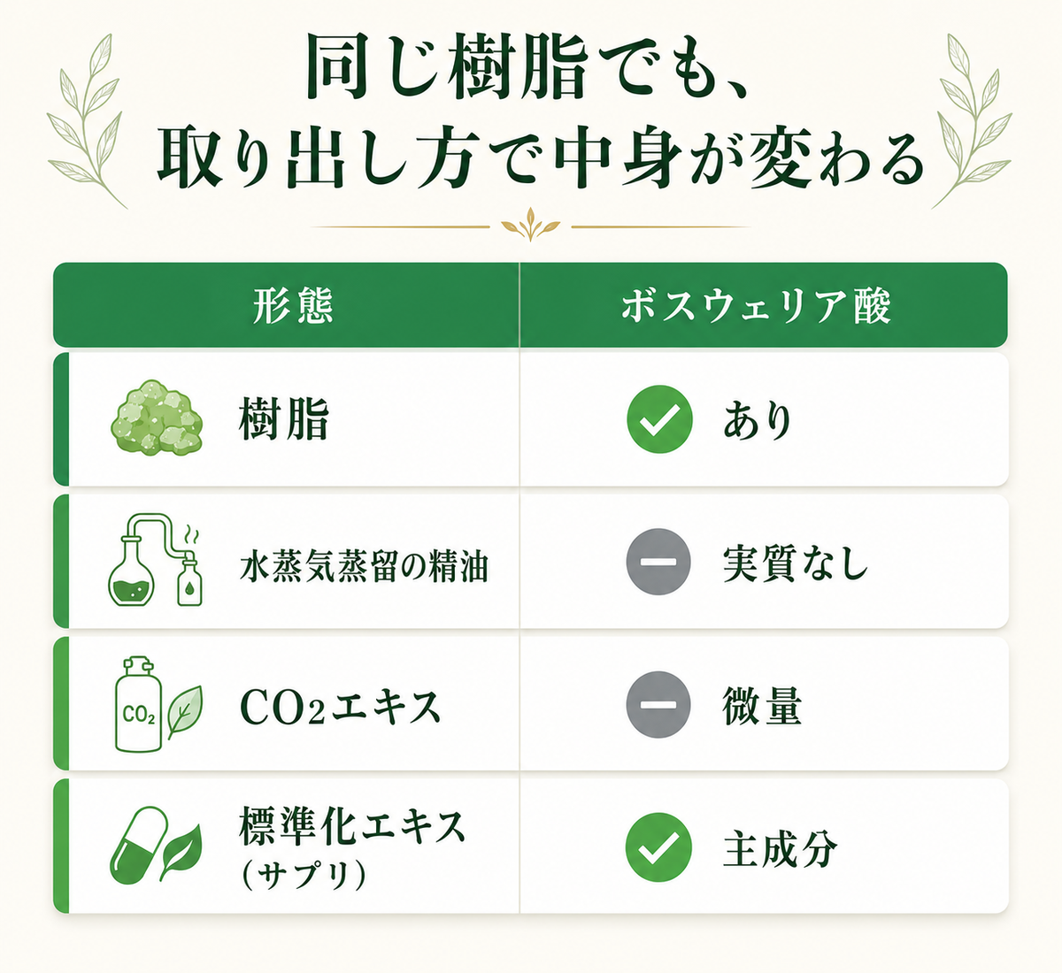 樹脂/水蒸気蒸留精油/CO2エキス/標準化エキスの4分類比較表