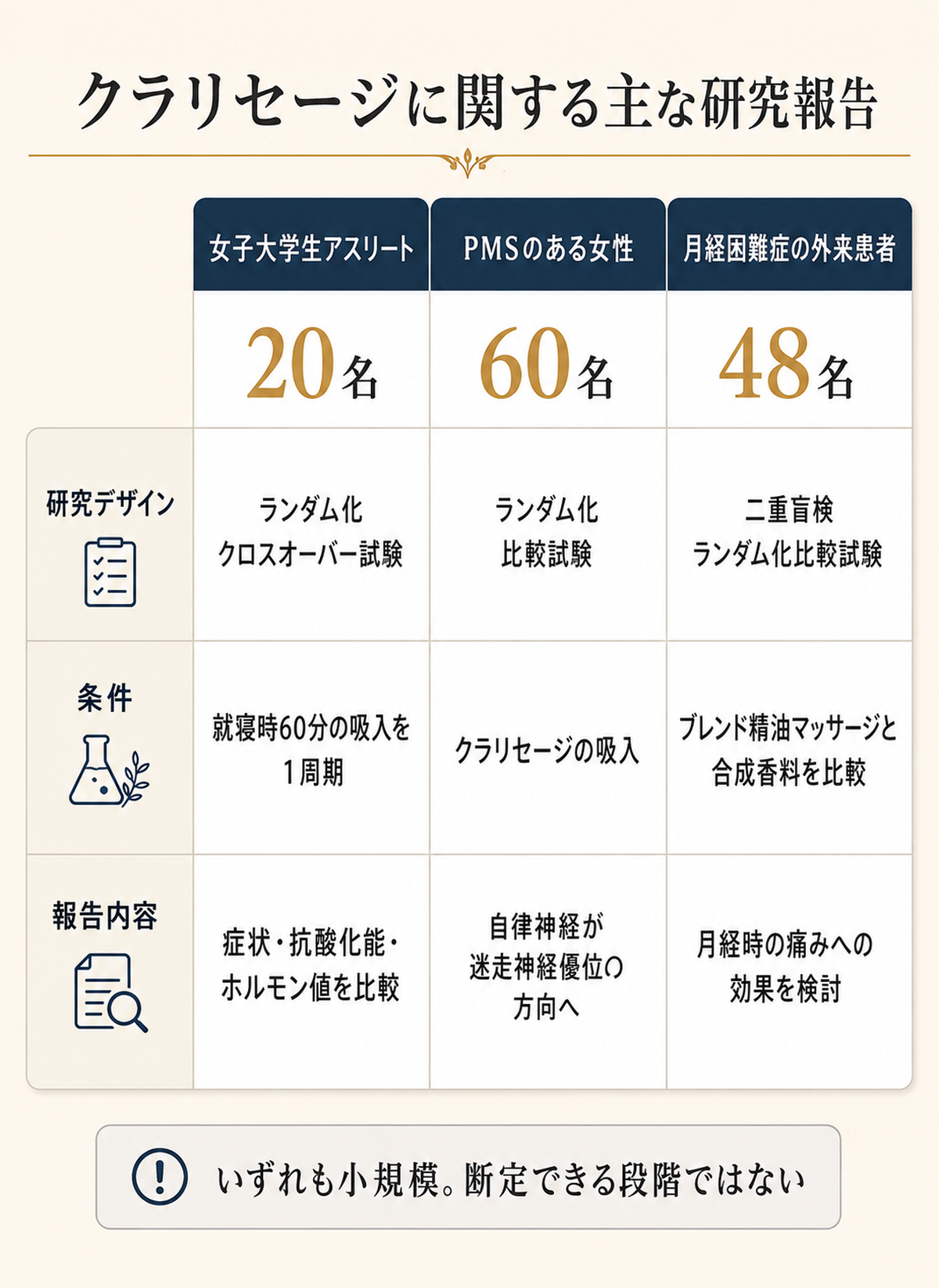 クラリセージとクラリカームの選び方・使い方──PMS・生理前の不調に【マグネシウム・ビタミンB6も】 57 クラリセージに関する主な研究報告