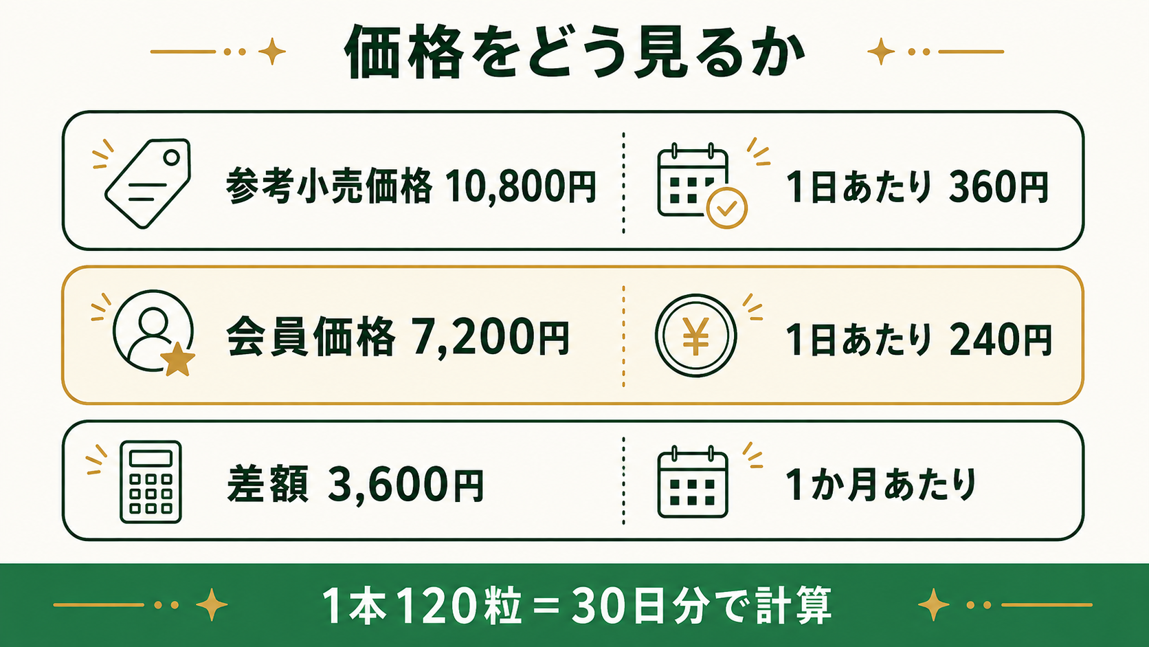 メタPWRミト2マックスとは|成分・飲み方・価格を公式情報で徹底解説 43 メタPWRミト2マックスの価格比較(会員価格7,200円と参考小売価格10,800円)