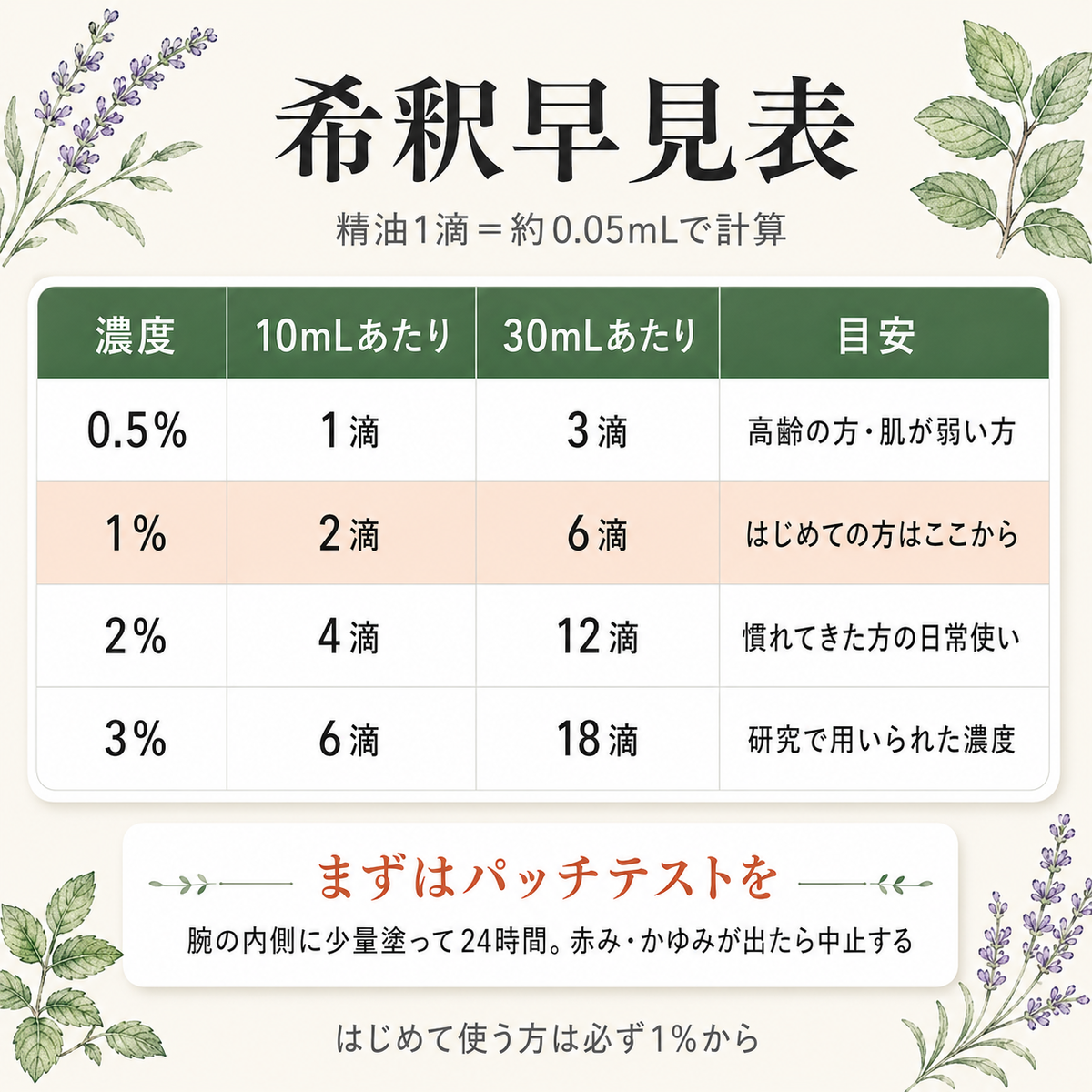 肩こりアロマの選び方──精油4種のエビデンスと希釈率・セルフマッサージ手順 39 精油の希釈早見表 0.5%から3%までの滴数