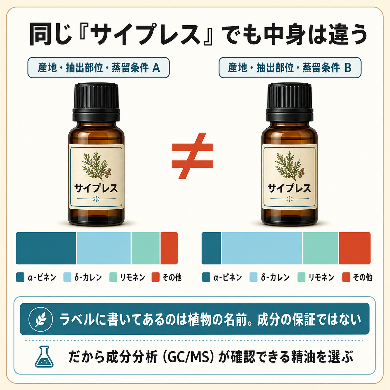 同じサイプレス精油でも成分構成は違う｜アロマの品質を見分ける比較図