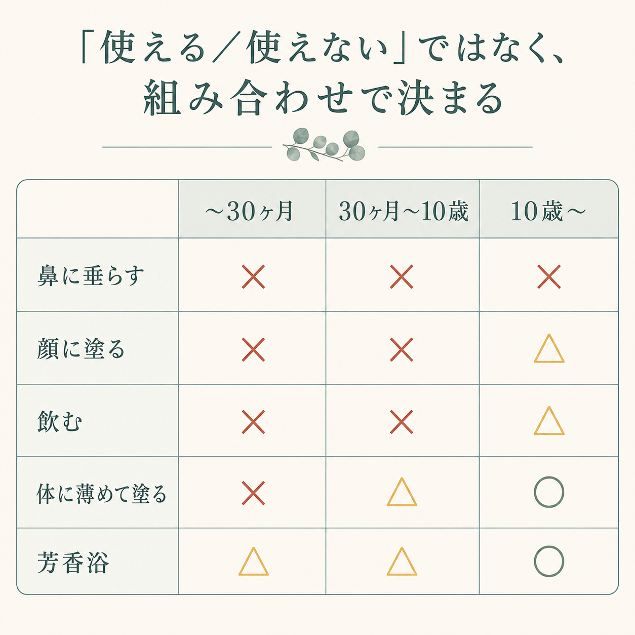 ユーカリ精油は何歳から使える?|1,8-シネオールの「30ヶ月」と「10歳」の線引き 45 ユーカリ精油の年齢×使い方マトリクス