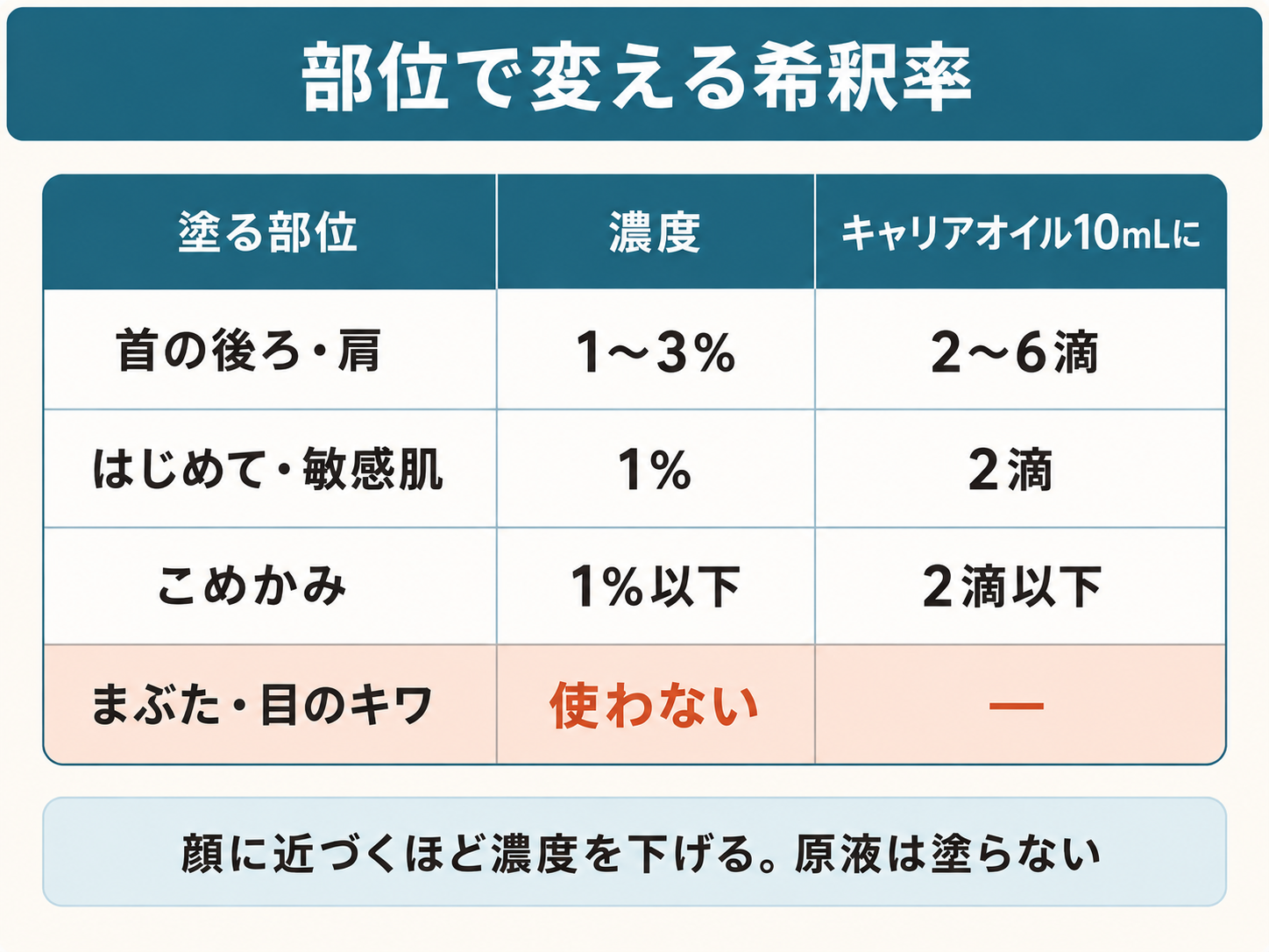 眼精疲労アロマの希釈率早見表｜首肩1〜3%・こめかみ1%以下・目のキワは使わない