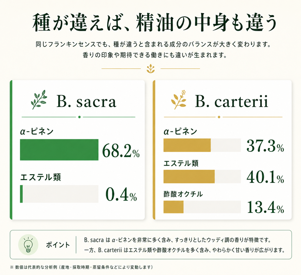 B. sacra と B. carterii のGC-MS組成比較グラフ