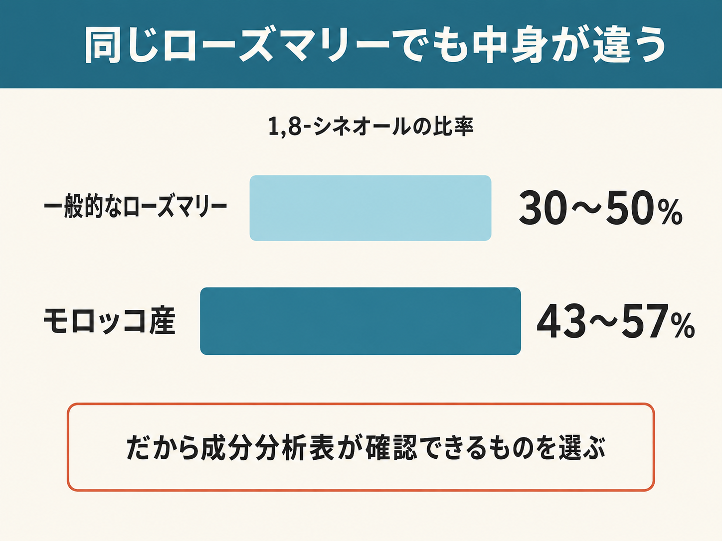 同じローズマリー精油でも1,8-シネオール比率が違う｜一般30〜50%とモロッコ産43〜57%の比較