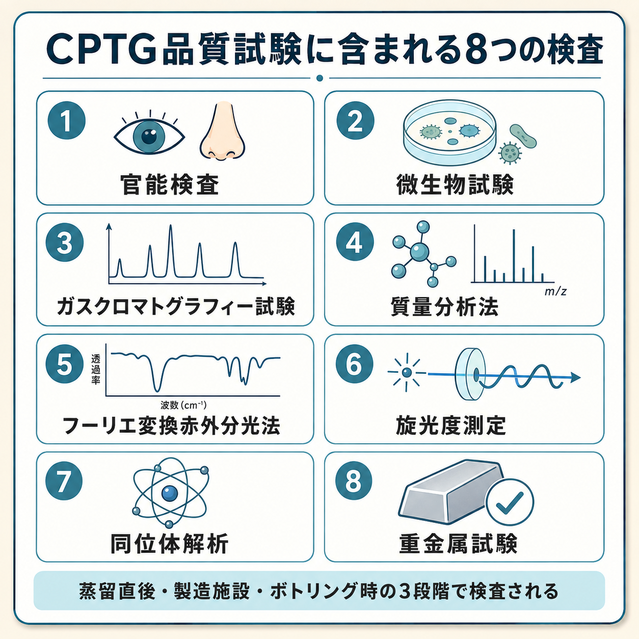 doTERRA CPTG品質試験に含まれる8つの検査一覧