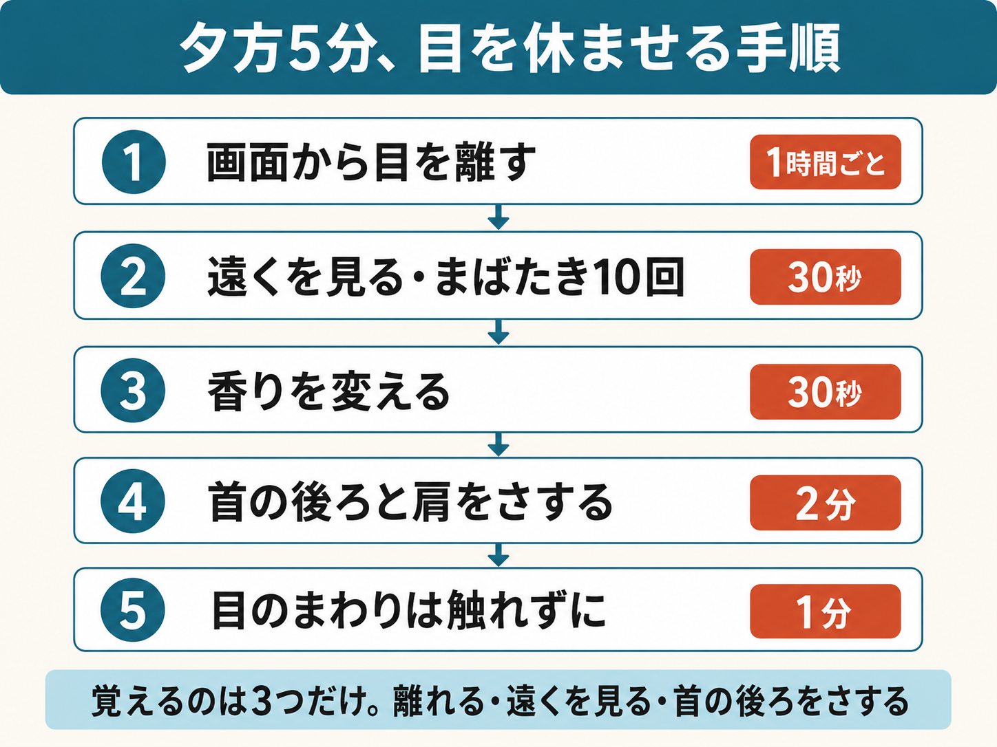 夕方5分で目を休ませる5ステップの手順フロー