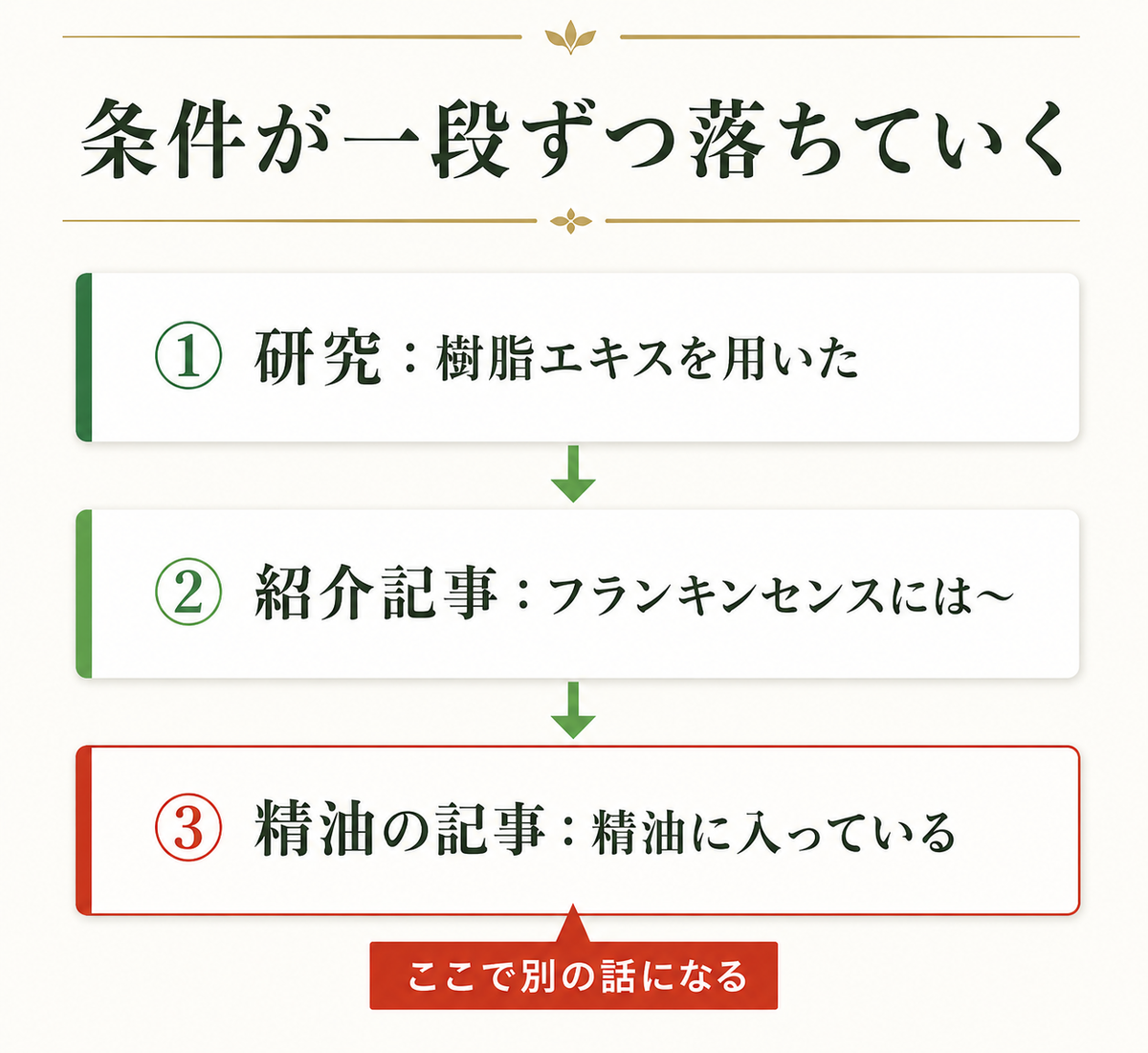 「樹脂の研究→エキスの記事→精油の説明」と条件が落ちていく連鎖図