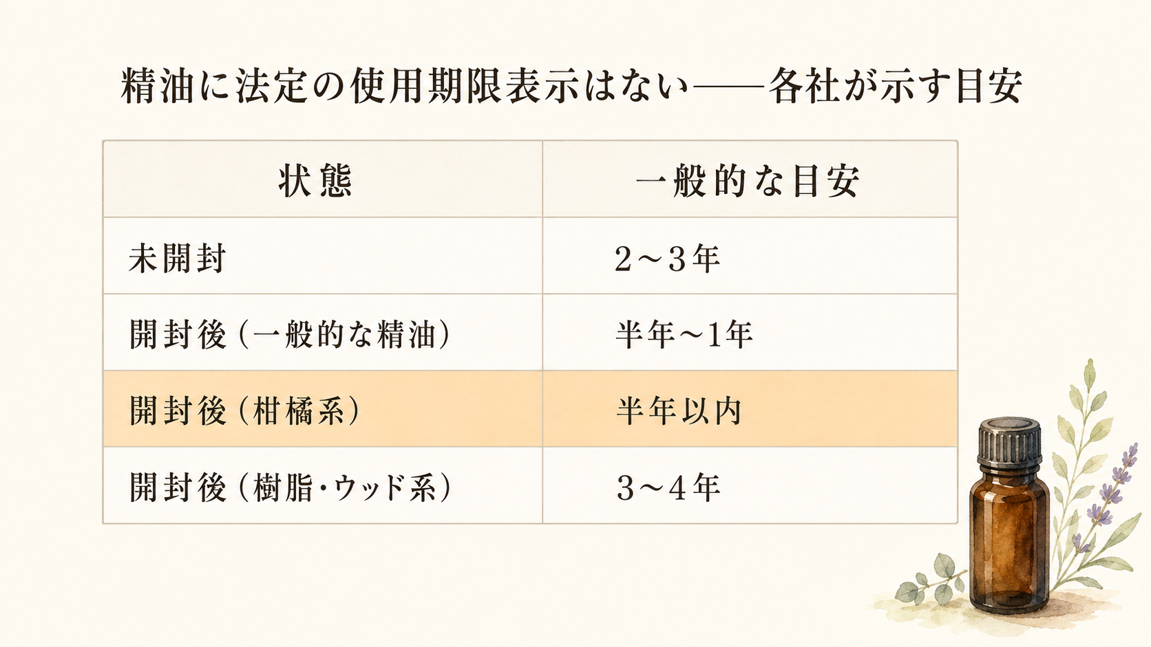 精油の使用期限の目安をまとめた表。未開封2〜3年、開封後は半年〜1年、柑橘は半年以内