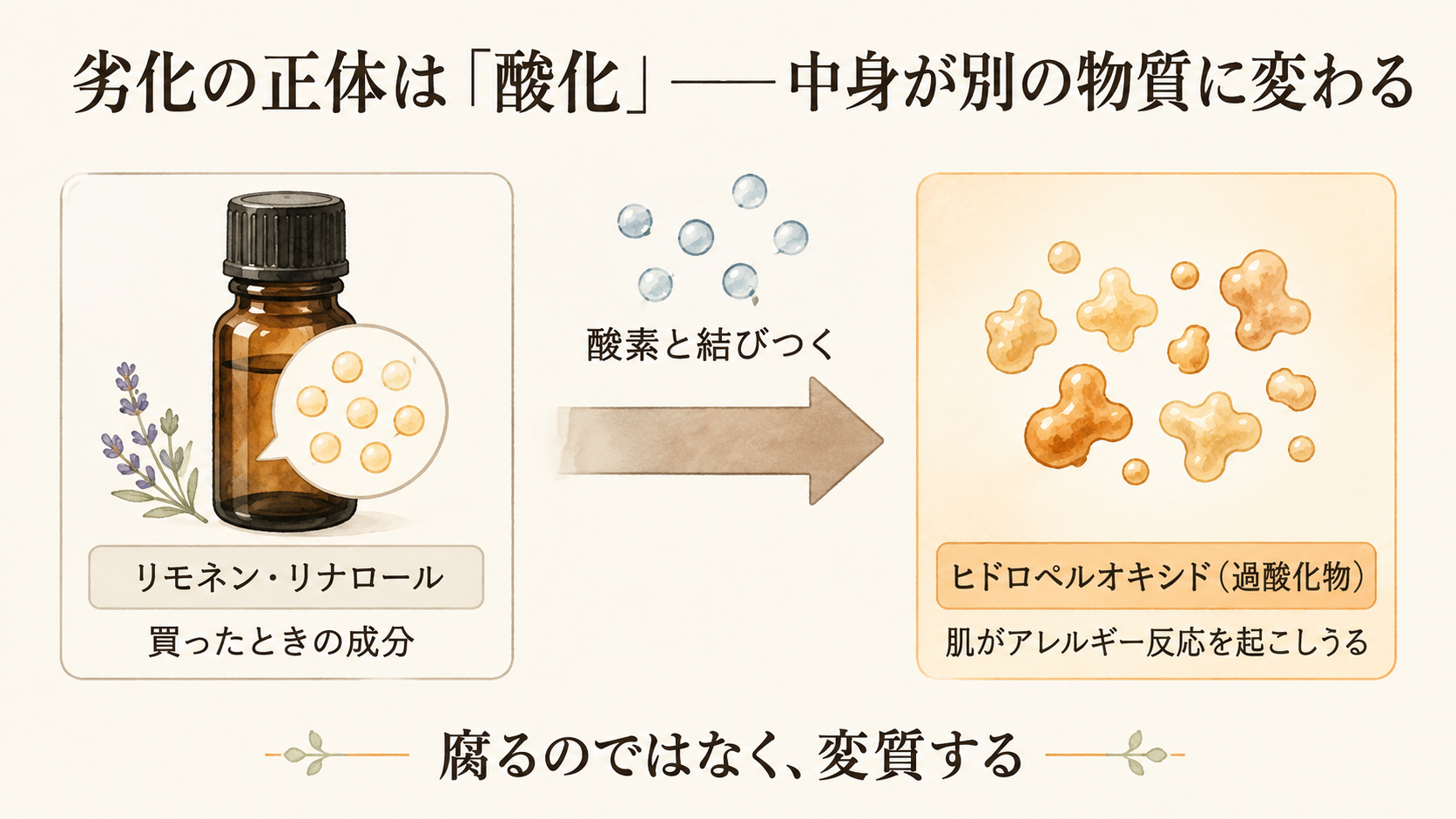精油の劣化＝酸化のしくみ図。リモネンやリナロールが酸素と結びついてヒドロペルオキシドに変わる