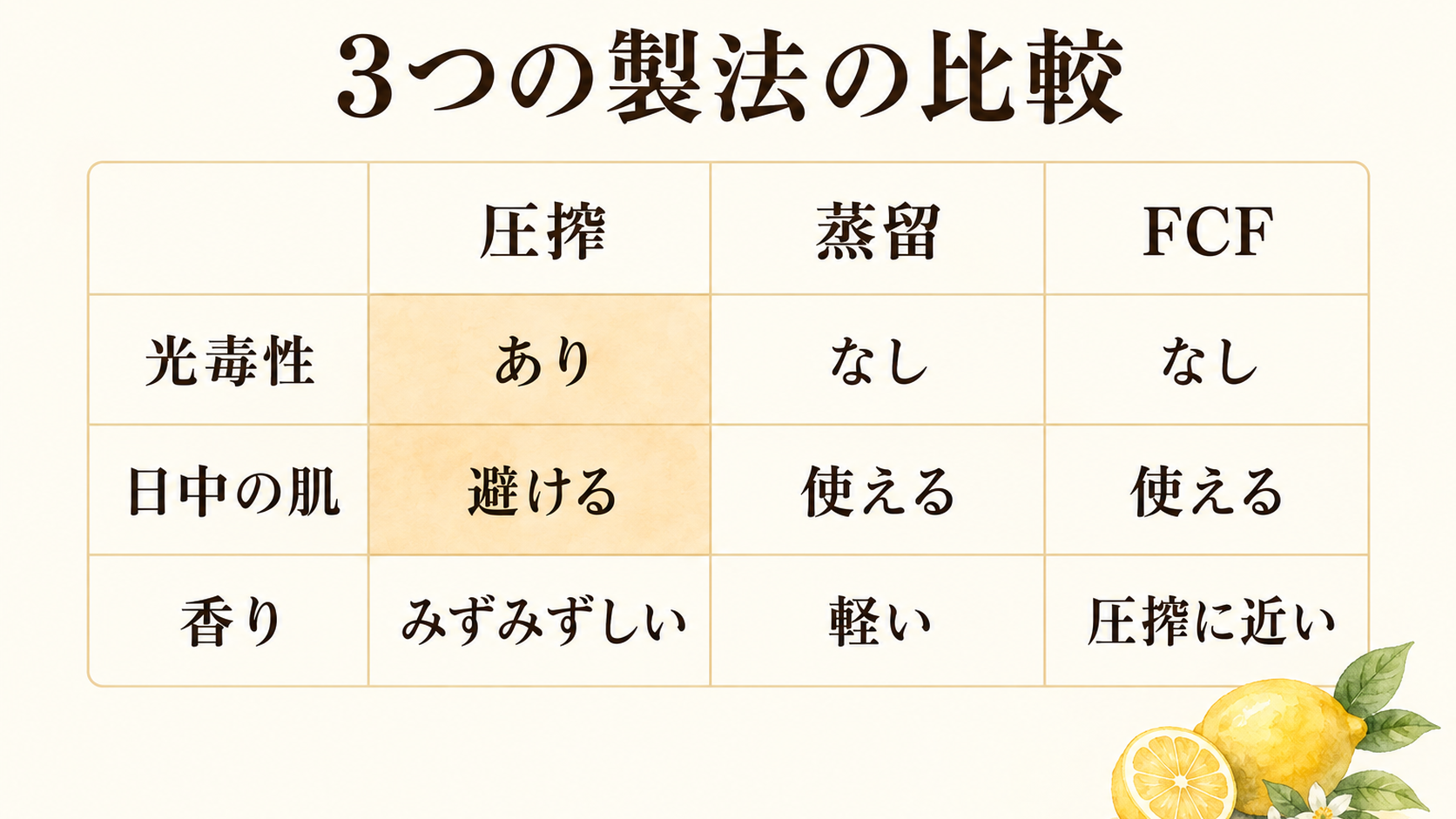 レモン精油は"製法"で肌向きが変わる|圧搾・蒸留・FCFの違いと選び方 25 圧搾・蒸留・FCFの比較表|光毒性の有無・日中の肌への使用可否・香りの違い