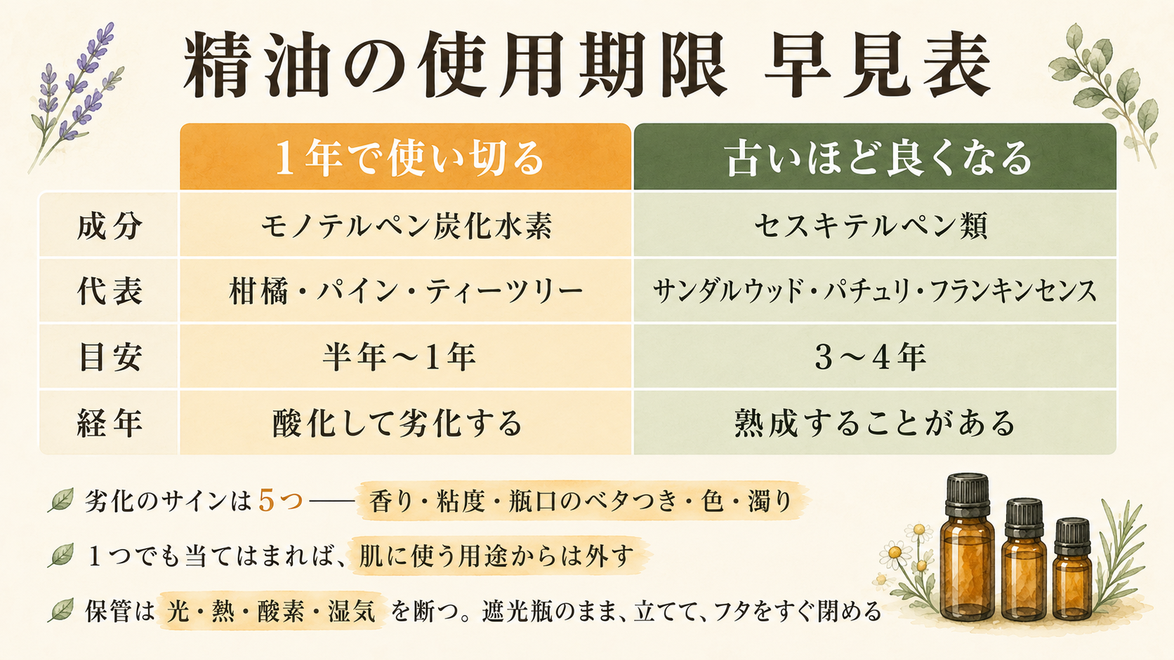 精油の使用期限 早見表。1年で使い切るグループと古いほど良くなるグループの対比